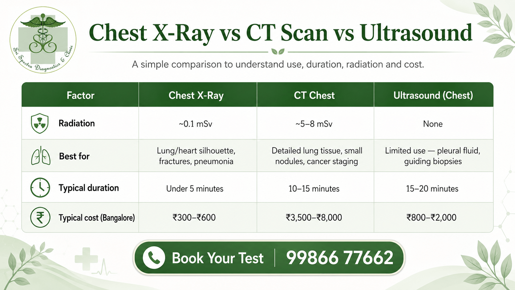 Chest X-Ray vs CT Scan vs Ultrasound, Sri Spectra Diagnostics and Clinic, Bangalore.